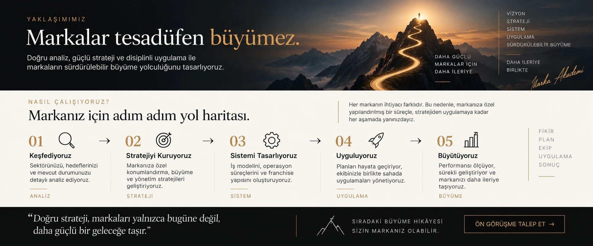 Marka Akademi yaklaşımı: analiz, strateji, sistem, uygulama ve büyüme
